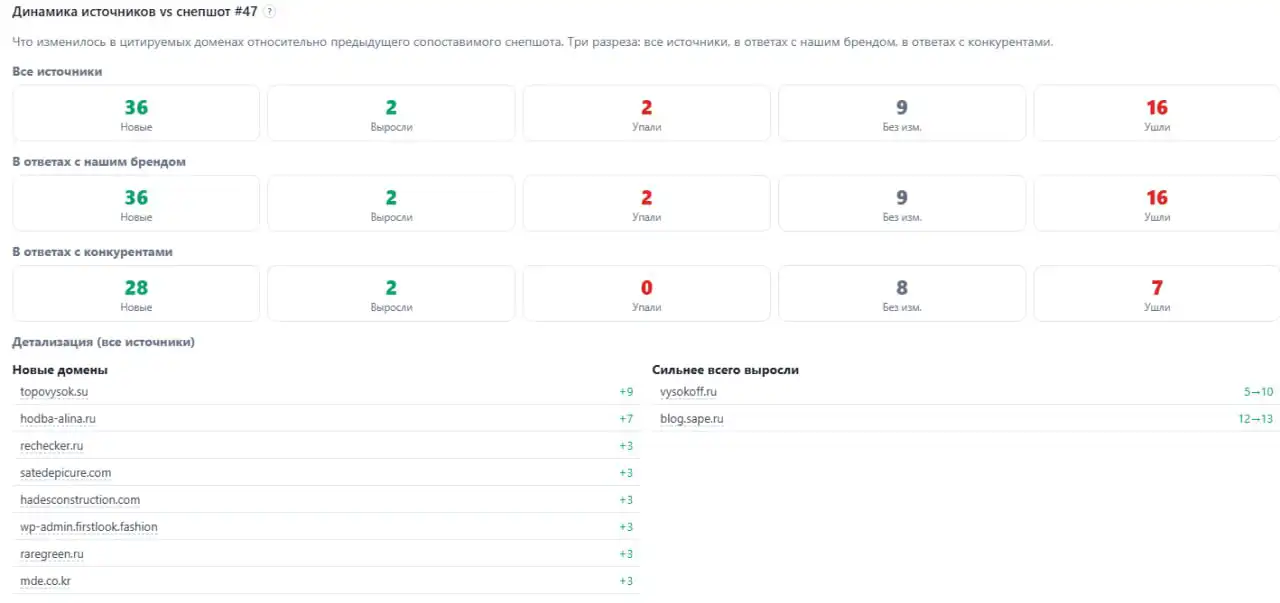 Динамика источников относительно предыдущего сопоставимого снимка: 36 новых доменов, 16 ушли. Сильнее всего выросли vysokoff.ru (5 → 10) и blog.sape.ru (12 → 13). Среди новых — topovysok.su и hodba-alina.ru.