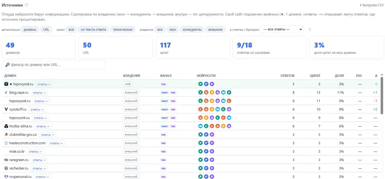 Срез источников на 11 сентября: 49 доменов, 50 URL, 117 цитат. Свой домен topovysok.ru — 3 ответа и 3 цитаты, доля 3%. Впереди blog.sape.ru, topowysok.ru, vysokoff.ru и topovysok.su.