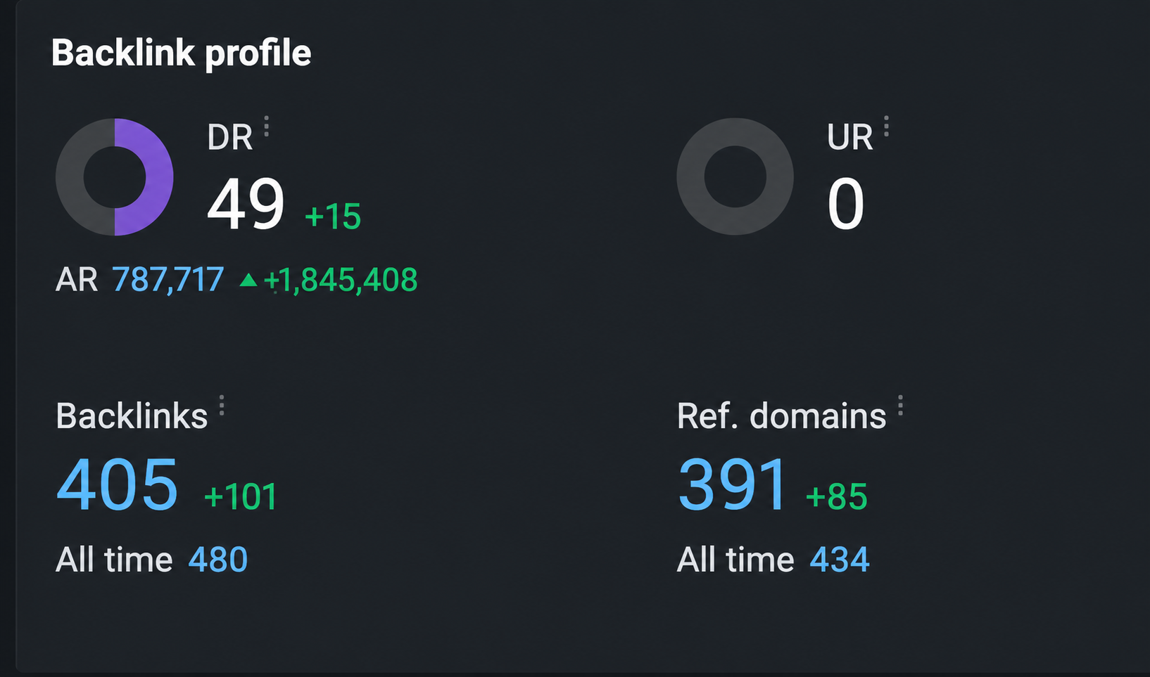 Снимок Ahrefs topovysok.ru около 22 сентября 2026: DR 49, Backlinks 405, referring domains 391