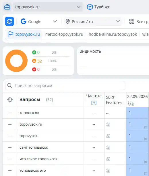 Таблица Топвизора: Google Россия 22 сентября 2026, запрос «топовысок» на 1-м месте