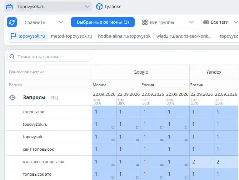 Сводная таблица Топвизора 22 сентября 2026: Google Москва, Google Россия и Яндекс Россия по ядру запросов